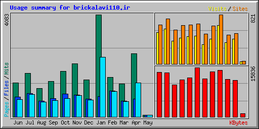Usage summary for brickalavi110.ir